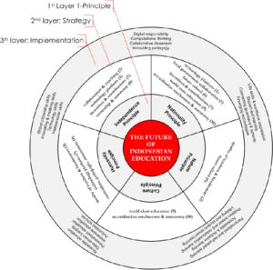 Pengembangan kurikulum pendidikan di Indonesia untuk masa depan